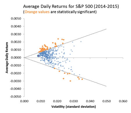 Daily Returns - Two Years