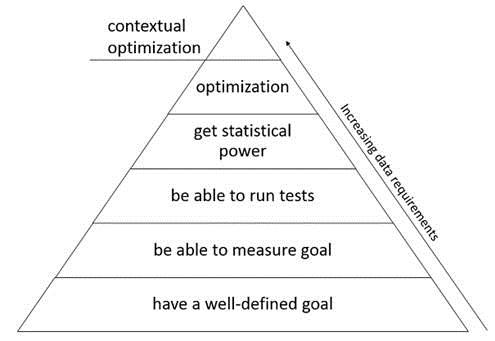 Data Science Triangle