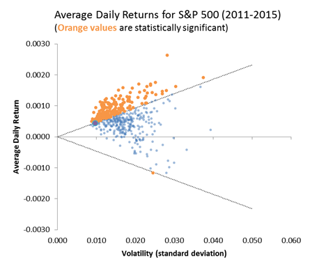 Daily Returns - Five Years