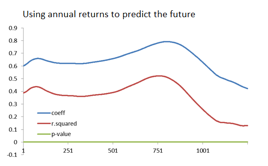 250-day returns