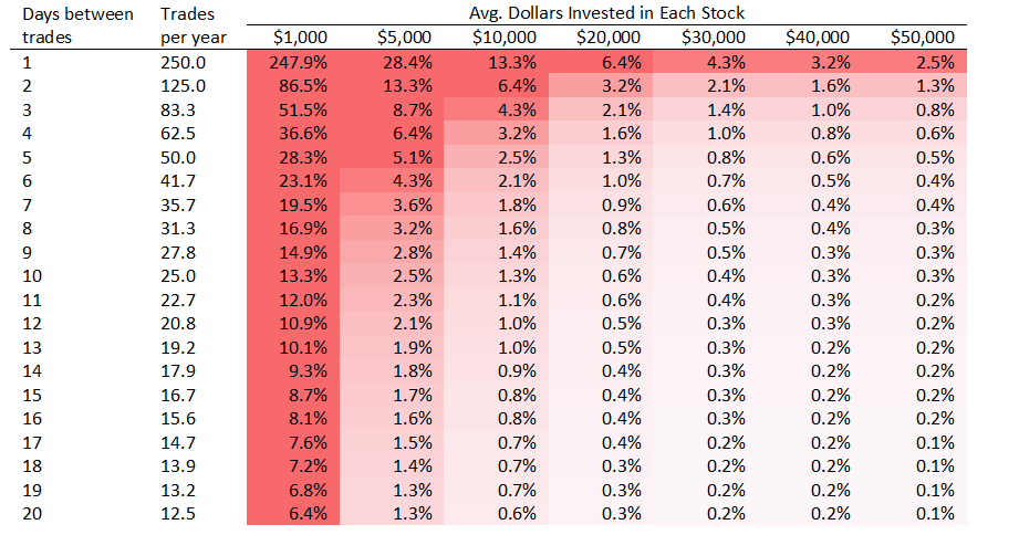 Trading Cost Table